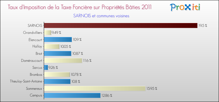 Taux d'imposition de la taxe foncière sur le bati 2011 pour SARNOIS et les communes proches Comparaison des taux d'imposition de la taxe foncière sur le bati 2011 pour SARNOIS et les communes voisines