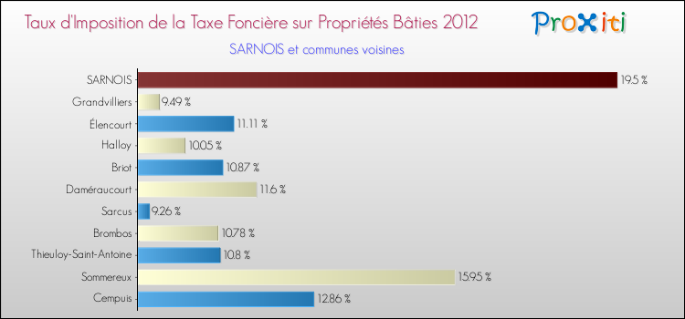 Taux d'imposition de la taxe foncière sur le bati 2012 pour SARNOIS et les communes proches Comparaison des taux d'imposition de la taxe foncière sur le bati 2012 pour SARNOIS et les communes voisines