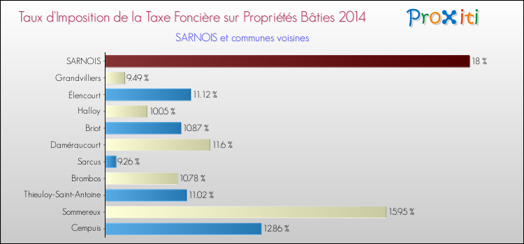 Taux d'imposition de la taxe foncière sur le bati 2014 pour SARNOIS et les communes proches Comparaison des taux d'imposition de la taxe foncière sur le bati 2014 pour SARNOIS et les communes voisines