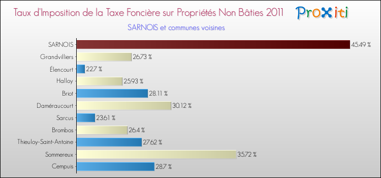 Taux d'imposition de la taxe foncière sur les immeubles et terrains non batis 2011 pour SARNOIS et les communes proches Comparaison des taux d'imposition de la taxe foncière sur les immeubles et terrains non batis 2011 pour SARNOIS et les communes voisines
