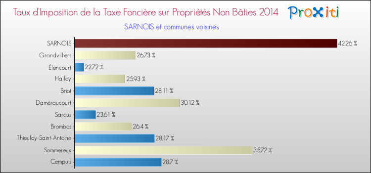 Taux d'imposition de la taxe foncière sur les immeubles et terrains non batis 2014 pour SARNOIS et les communes proches Comparaison des taux d'imposition de la taxe foncière sur les immeubles et terrains non batis 2014 pour SARNOIS et les communes voisines