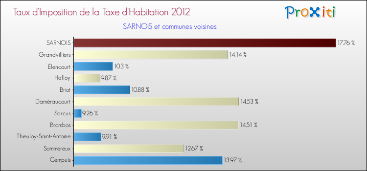 Taux d'imposition de la taxe d'habitation 2012 pour SARNOIS et les communes proches Comparaison des taux d'imposition de la taxe d'habitation 2012 pour SARNOIS et les communes voisines