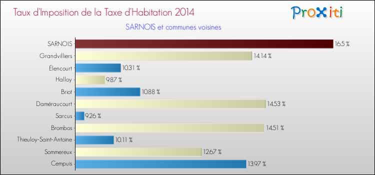Taux d'imposition de la taxe d'habitation 2014 pour SARNOIS et les communes proches Comparaison des taux d'imposition de la taxe d'habitation 2014 pour SARNOIS et les communes voisines
