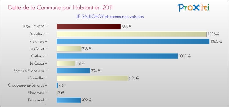Dette par habitant de la commune en 2011 pour LE SAULCHOY et les communes proches Comparaison de la dette par habitant de la commune en 2011 pour LE SAULCHOY et les communes voisines