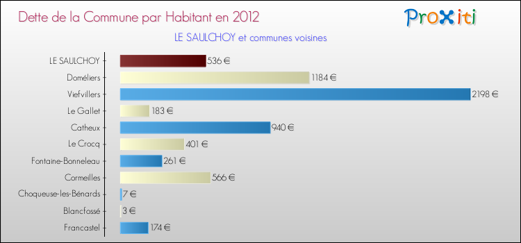 Dette par habitant de la commune en 2012 pour LE SAULCHOY et les communes proches Comparaison de la dette par habitant de la commune en 2012 pour LE SAULCHOY et les communes voisines
