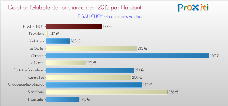 Montant des dotations globales de fonctionnement DGF par Habitant pour LE SAULCHOY et les communes proches Comparaison des des dotations globales de fonctionnement DGF par habitant pour LE SAULCHOY et les communes voisines