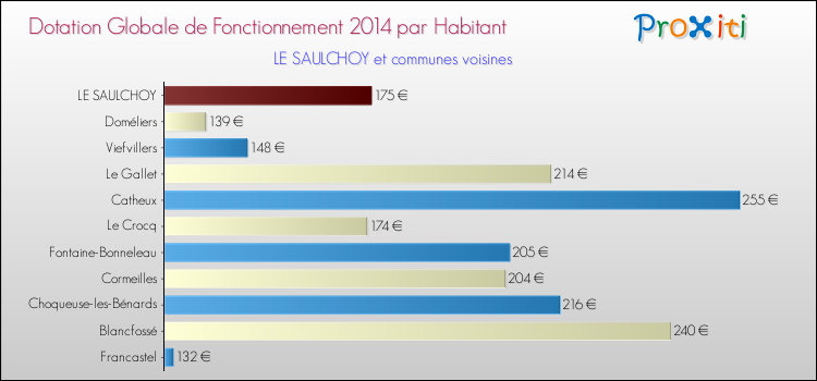 Montant des dotations globales de fonctionnement DGF par Habitant pour LE SAULCHOY et les communes proches en 2014. Comparaison des des dotations globales de fonctionnement DGF par habitant pour LE SAULCHOY et les communes voisines en 2014.
