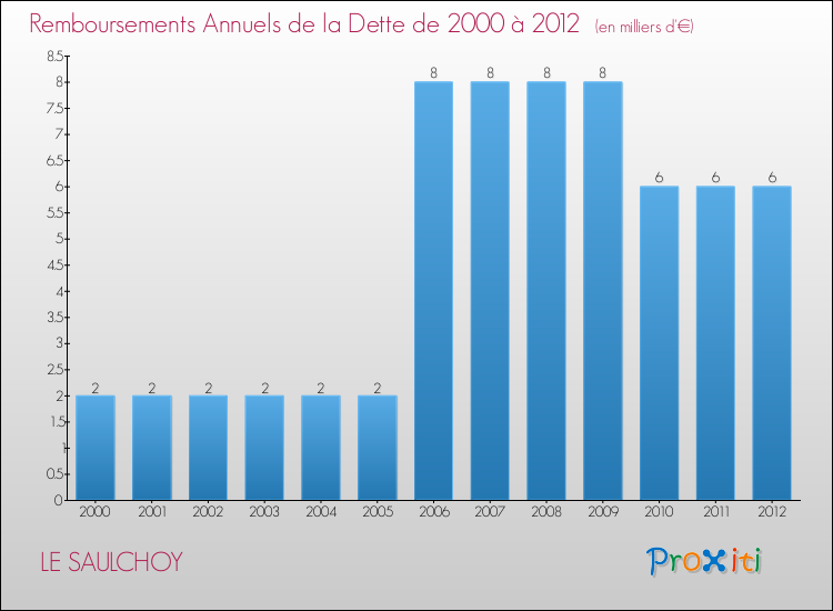 Evolution de l'annuité de la dette pour la commune de LE SAULCHOY de 2000 à 2012 Annuités de la dette pour LE SAULCHOY de 2000 à 2012