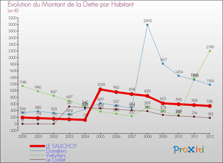 Evolution de la dette par habitant pour la commune de LE SAULCHOY et les communes proches de 2000 à 2012 Comparaison de la dette par habitant pour LE SAULCHOY et les communes voisines de 2000 à 2012