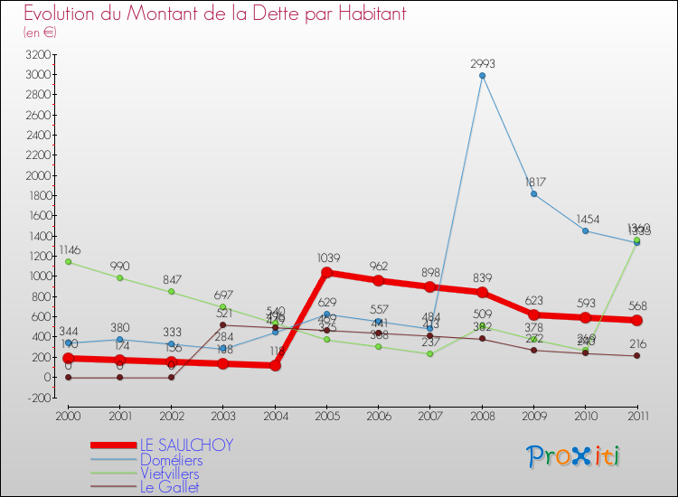 Evolution de la dette par habitant pour la commune de LE SAULCHOY et les communes proches Comparaison de la dette par habitant pour LE SAULCHOY et les communes voisines