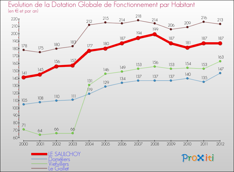 Evolution et montant de la dotation globale de fonctionnement par Habitant pour LE SAULCHOY et les communes proches Comparaison des dotations globales de fonctionnement par habitant pour LE SAULCHOY et les communes voisines