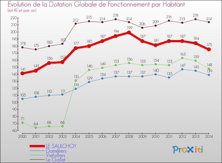 Evolution et montant de la dotation globale de fonctionnement par Habitant pour LE SAULCHOY et les communes proches de 2000 à 2014. Comparaison des dotations globales de fonctionnement par habitant pour LE SAULCHOY et les communes voisines de 2000 à 2014.