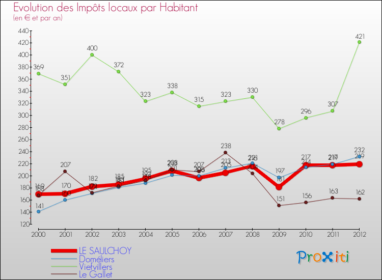 Evolution et montant des impôts locaux par Habitant pour LE SAULCHOY et les communes proches Comparaison des impôts locaux par habitant pour LE SAULCHOY et les communes voisines