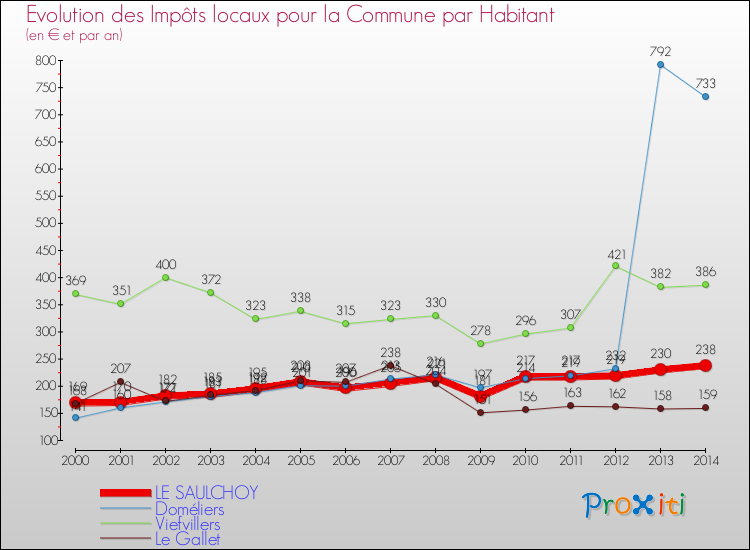 Evolution et montant des impôts locaux par Habitant pour LE SAULCHOY et les communes proches de 2000 à 2014 Comparaison des impôts locaux par habitant pour LE SAULCHOY et les communes voisines de 2000 à 2014