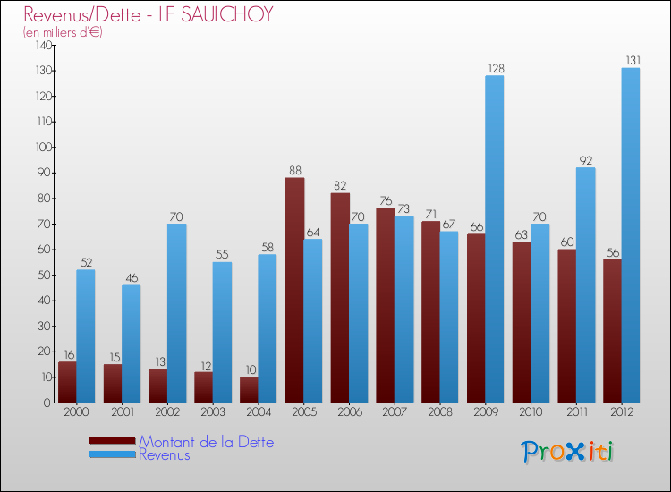 Evolution comparée de la dette et des revenus pour la commune de LE SAULCHOY de 2000 à 2012 Comparaison de la dette et des revenus pour LE SAULCHOY de 2000 à 2012