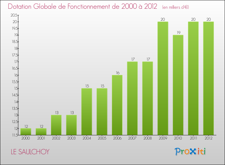 Evolution du montant de la Dotation Globale de Fonctionnement pour la commune de LE SAULCHOY de 2000 à 2012 Evolution du montant de la Dotation Globale de Fonctionnement pour LE SAULCHOY de 2000 à 2012
