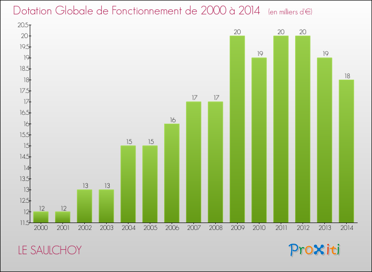 Evolution du montant de la Dotation Globale de Fonctionnement pour la commune de LE SAULCHOY de 2000 à 2014 Evolution du montant de la Dotation Globale de Fonctionnement pour LE SAULCHOY de 2000 à 2014