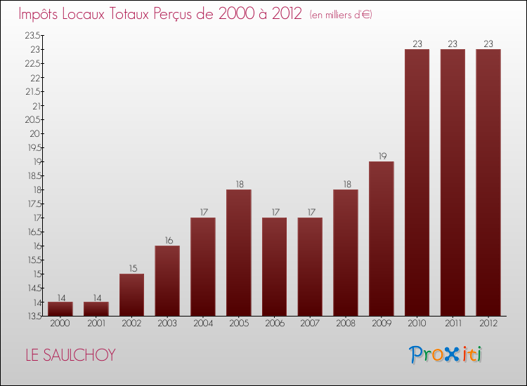 Evolution des Impôts Locaux pour la commune de LE SAULCHOY de 2000 à 2012 Evolution des Impôts Locaux pour LE SAULCHOY de 2000 à 2012