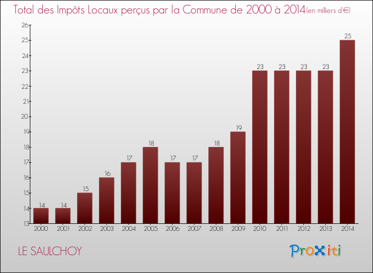 Evolution des Impôts Locaux pour la commune de LE SAULCHOY de 2000 à 2014 Evolution des Impôts Locaux pour LE SAULCHOY de 2000 à 2014