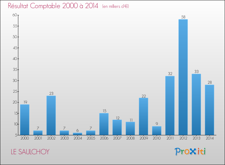 Evolution du résultat comptable pour la commune de LE SAULCHOY de 2000 à 2014 Evolution du résultat comptable pour LE SAULCHOY de 2000 à 2014