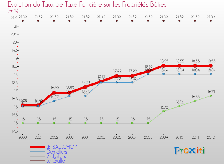 Evolution du taux de la taxe foncière sur le bati pour LE SAULCHOY et les communes proches de 2000 à 2012 Comparaison des taux de taxe foncière sur le bati pour LE SAULCHOY et les communes voisines de 2000 à 2012
