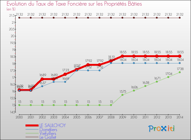 Evolution du taux de la taxe foncière sur le bati pour LE SAULCHOY et les communes proches de 2000 à 2014 Comparaison des taux de taxe foncière sur le bati pour LE SAULCHOY et les communes voisines de 2000 à 2014