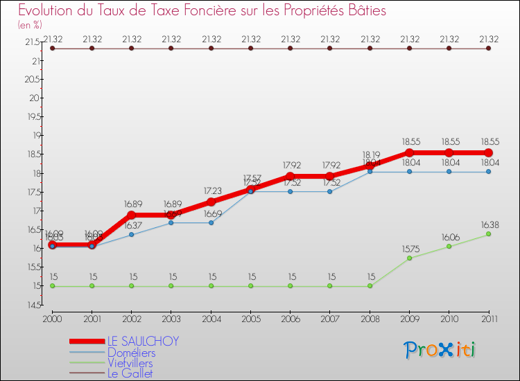 Evolution du taux de la taxe foncière sur le bati pour LE SAULCHOY et les communes proches Comparaison des taux de taxe foncière sur le bati pour LE SAULCHOY et les communes voisines
