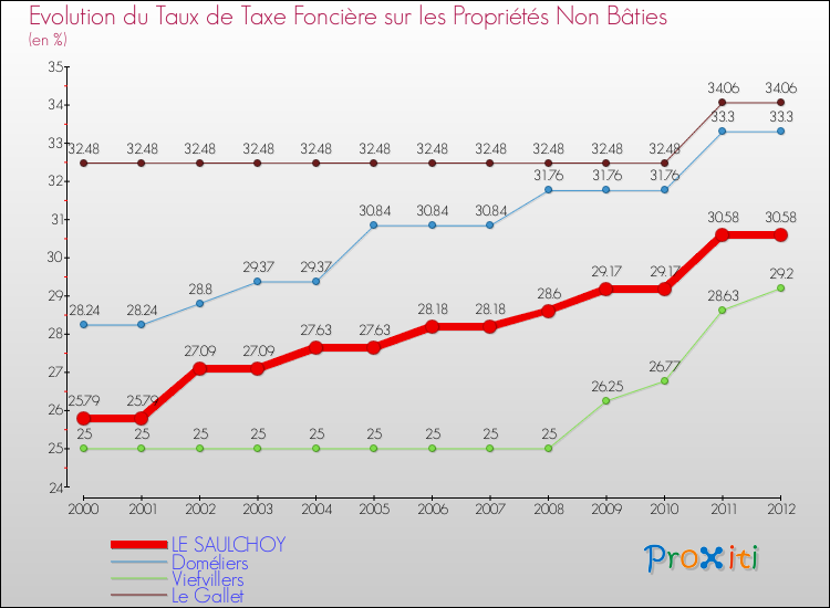 Evolution du taux de la taxe foncière sur les immeubles et terrains non batis pour LE SAULCHOY et les communes proches de 2000 à 2012 Comparaison des taux de la taxe foncière sur les immeubles et terrains non batis pour LE SAULCHOY et les communes voisines de 2000 à 2012