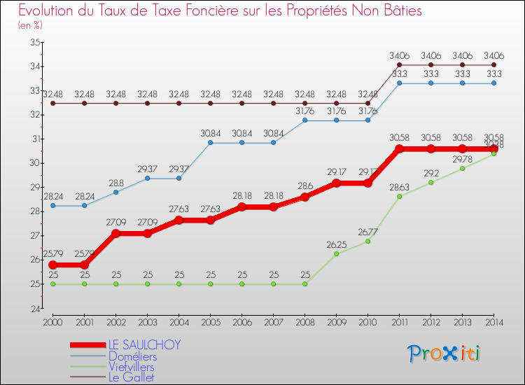 Evolution du taux de la taxe foncière sur les immeubles et terrains non batis pour LE SAULCHOY et les communes proches de 2000 à 2014 Comparaison des taux de la taxe foncière sur les immeubles et terrains non batis pour LE SAULCHOY et les communes voisines de 2000 à 2014