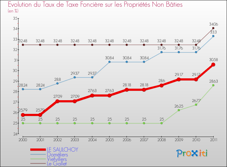 Evolution du taux de la taxe foncière sur les immeubles et terrains non batis pour LE SAULCHOY et les communes proches Comparaison des taux de la taxe foncière sur les immeubles et terrains non batis pour LE SAULCHOY et les communes voisines