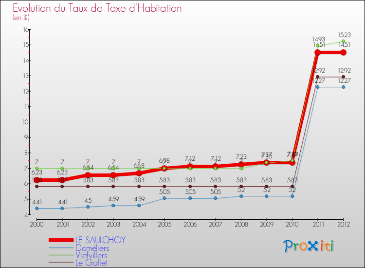 Evolution du taux de la taxe d'habitation pour LE SAULCHOY et les communes proches Comparaison des taux de la taxe d'habitation pour LE SAULCHOY et les communes voisines