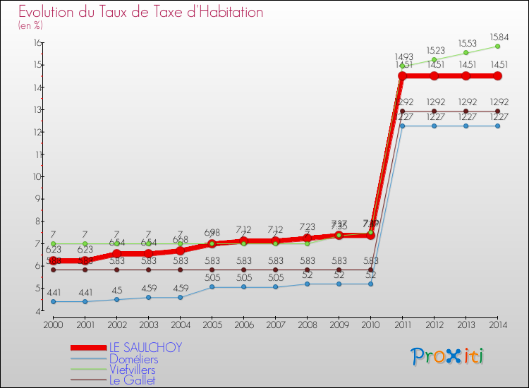 Evolution du taux de la taxe d'habitation pour LE SAULCHOY et les communes proches de 2000 à 2014 Comparaison des taux de la taxe d'habitation pour LE SAULCHOY et les communes voisines de 2000 à 2014