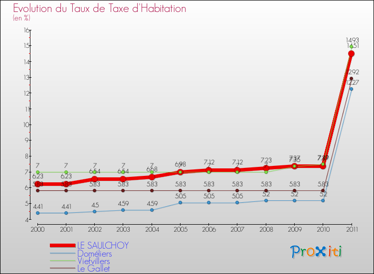 Evolution du taux de la taxe d'habitation pour LE SAULCHOY et les communes proches Comparaison des taux de la taxe d'habitation pour LE SAULCHOY et les communes voisines