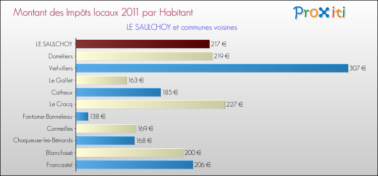 Montant des impôts locaux par Habitant pour LE SAULCHOY et les communes proches Comparaison des impôts locaux par habitant pour LE SAULCHOY et les communes voisines