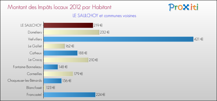 Montant des impôts locaux par Habitant pour LE SAULCHOY et les communes proches Comparaison des impôts locaux par habitant pour LE SAULCHOY et les communes voisines