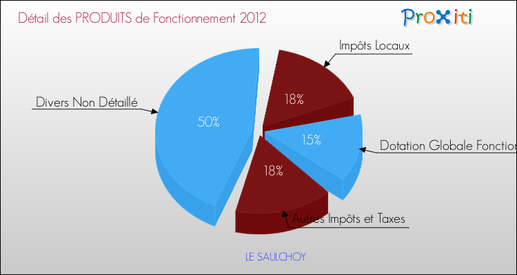 Décomposition du Budget de Fonctionnement 2012 de la commune de LE SAULCHOY Budget de Fonctionnement 2012 pour la commune de LE SAULCHOY