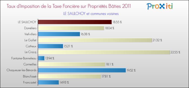 Taux d'imposition de la taxe foncière sur le bati 2011 pour LE SAULCHOY et les communes proches Comparaison des taux d'imposition de la taxe foncière sur le bati 2011 pour LE SAULCHOY et les communes voisines