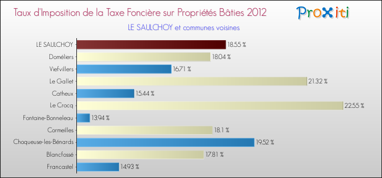 Taux d'imposition de la taxe foncière sur le bati 2012 pour LE SAULCHOY et les communes proches Comparaison des taux d'imposition de la taxe foncière sur le bati 2012 pour LE SAULCHOY et les communes voisines