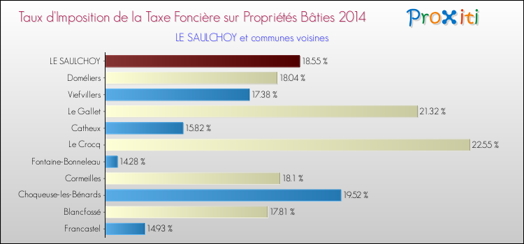 Taux d'imposition de la taxe foncière sur le bati 2014 pour LE SAULCHOY et les communes proches Comparaison des taux d'imposition de la taxe foncière sur le bati 2014 pour LE SAULCHOY et les communes voisines