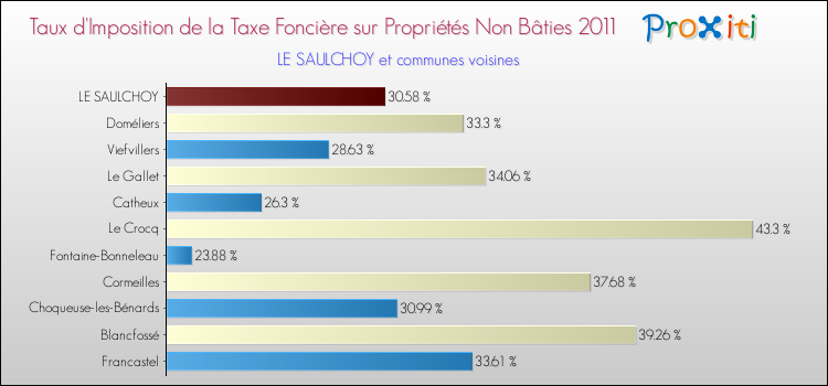 Taux d'imposition de la taxe foncière sur les immeubles et terrains non batis 2011 pour LE SAULCHOY et les communes proches Comparaison des taux d'imposition de la taxe foncière sur les immeubles et terrains non batis 2011 pour LE SAULCHOY et les communes voisines