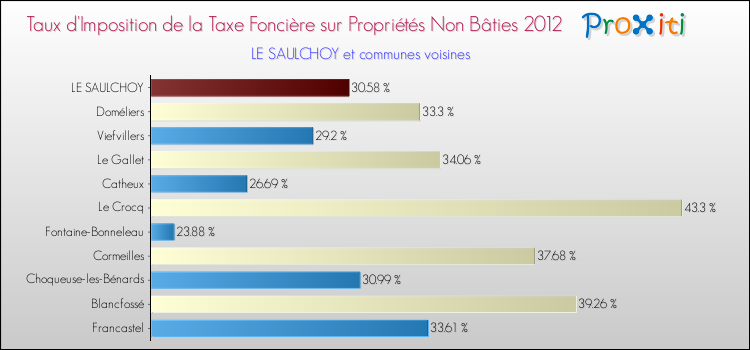 Taux d'imposition de la taxe foncière sur les immeubles et terrains non batis 2012 pour LE SAULCHOY et les communes proches Comparaison des taux d'imposition de la taxe foncière sur les immeubles et terrains non batis 2012 pour LE SAULCHOY et les communes voisines