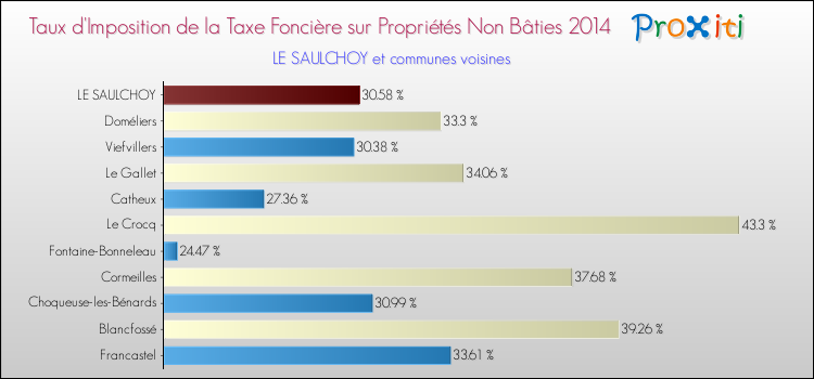 Taux d'imposition de la taxe foncière sur les immeubles et terrains non batis 2014 pour LE SAULCHOY et les communes proches Comparaison des taux d'imposition de la taxe foncière sur les immeubles et terrains non batis 2014 pour LE SAULCHOY et les communes voisines