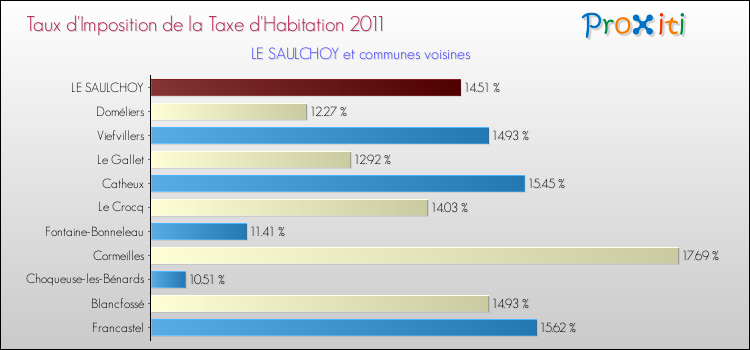 Taux d'imposition de la taxe d'habitation 2011 pour LE SAULCHOY et les communes proches Comparaison des taux d'imposition de la taxe d'habitation 2011 pour LE SAULCHOY et les communes voisines