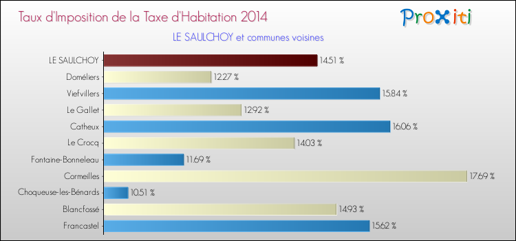 Taux d'imposition de la taxe d'habitation 2014 pour LE SAULCHOY et les communes proches Comparaison des taux d'imposition de la taxe d'habitation 2014 pour LE SAULCHOY et les communes voisines