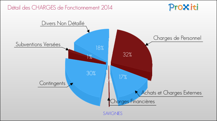Décomposition des Charges de Fonctionnement 2014 de la commune de SAVIGNIES Charges de Fonctionnement 2014 pour la commune de SAVIGNIES