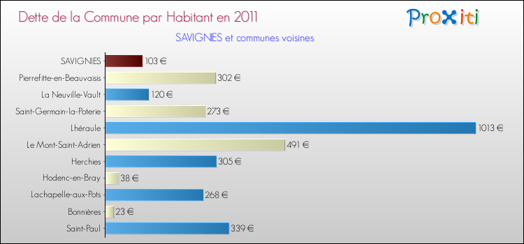 Dette par habitant de la commune en 2011 pour SAVIGNIES et les communes proches Comparaison de la dette par habitant de la commune en 2011 pour SAVIGNIES et les communes voisines