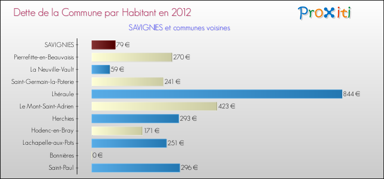 Dette par habitant de la commune en 2012 pour SAVIGNIES et les communes proches Comparaison de la dette par habitant de la commune en 2012 pour SAVIGNIES et les communes voisines