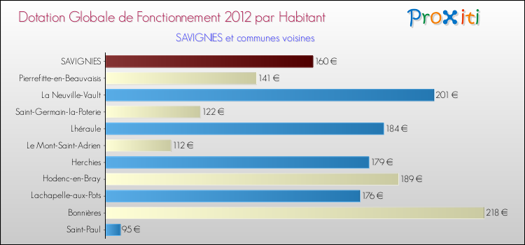 Montant des dotations globales de fonctionnement DGF par Habitant pour SAVIGNIES et les communes proches Comparaison des des dotations globales de fonctionnement DGF par habitant pour SAVIGNIES et les communes voisines