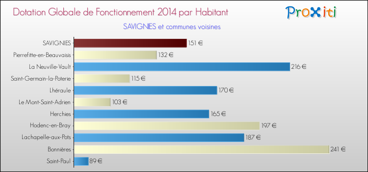 Montant des dotations globales de fonctionnement DGF par Habitant pour SAVIGNIES et les communes proches en 2014. Comparaison des des dotations globales de fonctionnement DGF par habitant pour SAVIGNIES et les communes voisines en 2014.