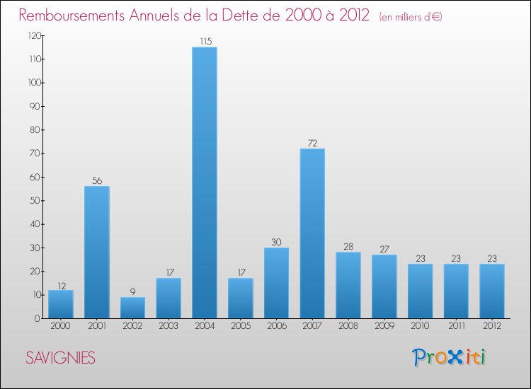 Evolution de l'annuité de la dette pour la commune de SAVIGNIES de 2000 à 2012 Annuités de la dette pour SAVIGNIES de 2000 à 2012